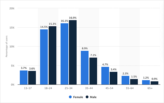 8 growth strategies to increase your following count on Instagram