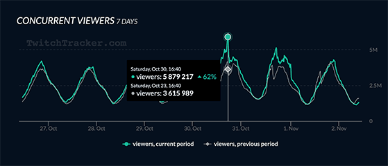 Chart: Twitch Streamers With the Most Followers