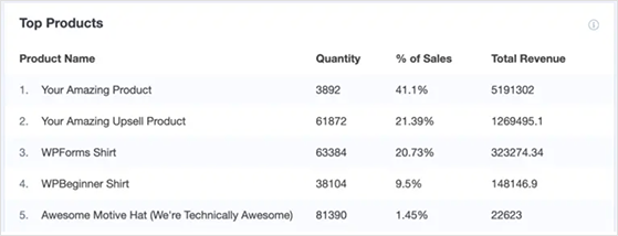 MonsterInsights top products report