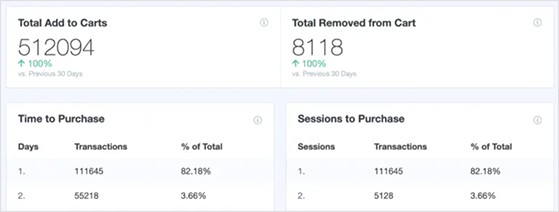 MonsterInsights Add to Carts and Removed from Cart reports