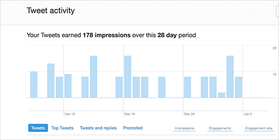 When you buy Twitter likes you can distort your demographics and metrics