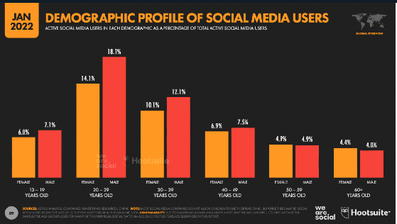Social media brand usage age 13 to 60 social media marketing statistics