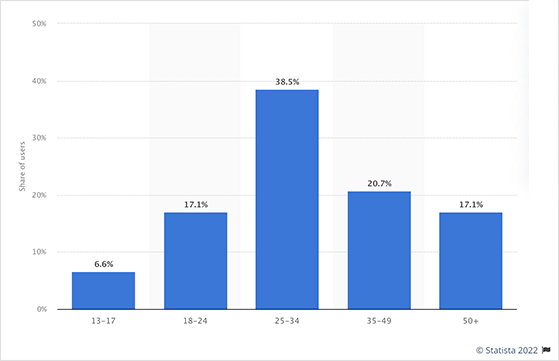 social media marketing statistics Twitter age distribution graph