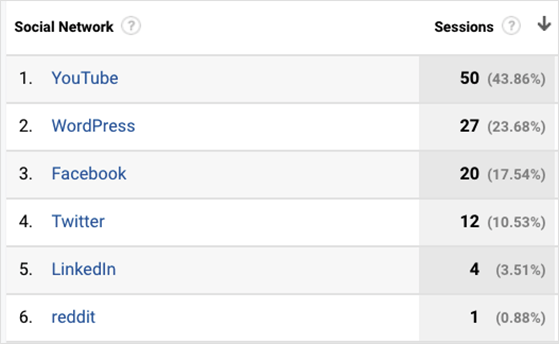 google analytics social media referrals