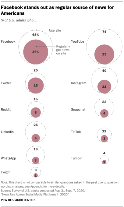 facebook regular news source for americans