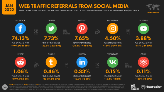 year-on-year referral traffic growth of leading social networks 2022