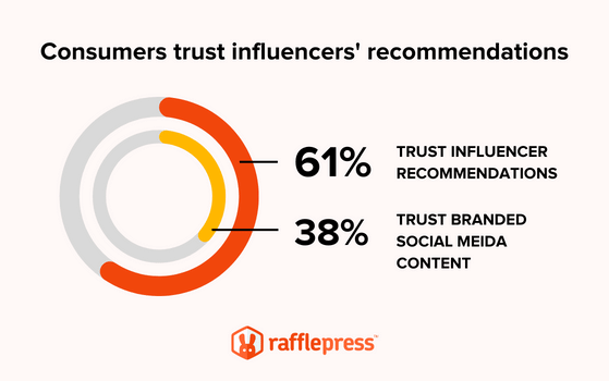 Consumers trust influencer recommendations