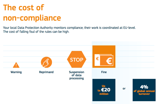 The cost of non-compliance GDPR fines