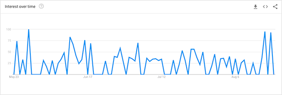 Google trends interest in candles over time
