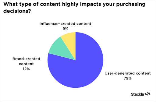 How user-generated content (UGC) impacts purchase decisions