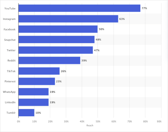 YouTube, Instagram and Snapchat are the most popular online platforms among teens