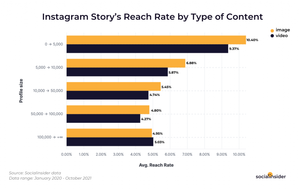 image stories outperform video on instagram