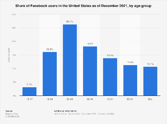 active Facebook users 2022