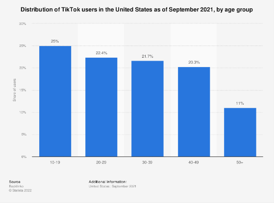 TikTok user statistics by age