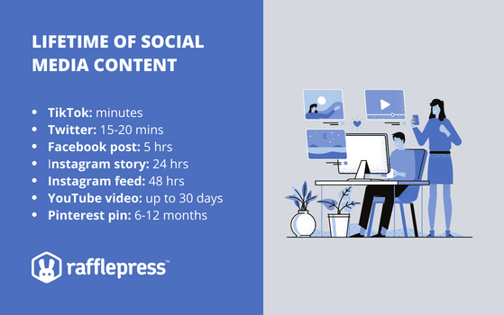 lifetime of content on social media