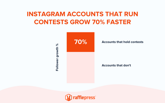 hosting an instagram giveaway can grow your followers 70% faster