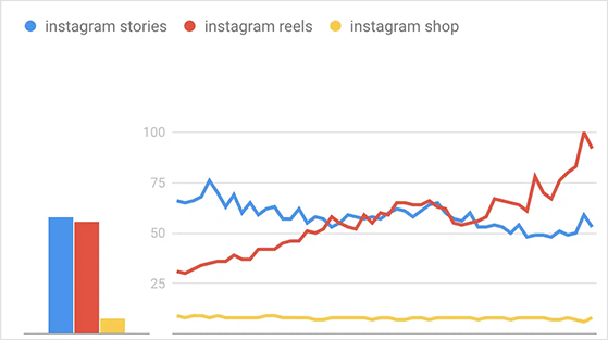 Instagram Reels Google Trends data