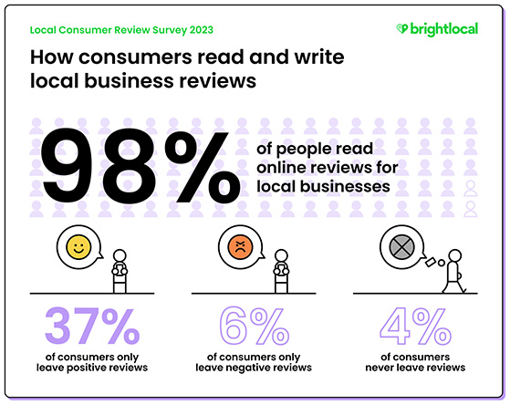BrightLocal customer reviews study