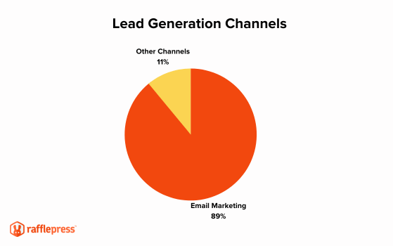 lead generation channels graph