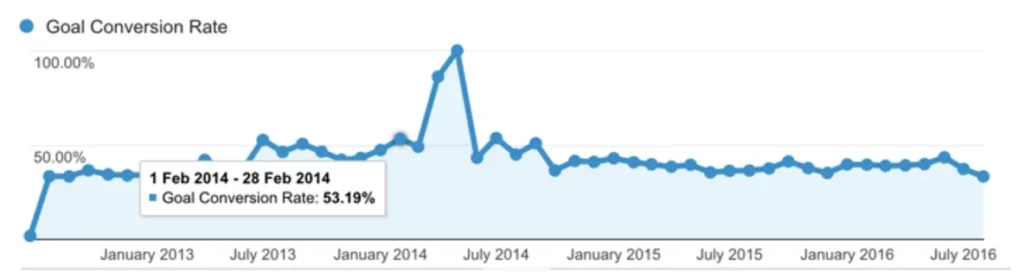 WhatIsMyComfortZone.com converted 53% of visitors using multi-step forms