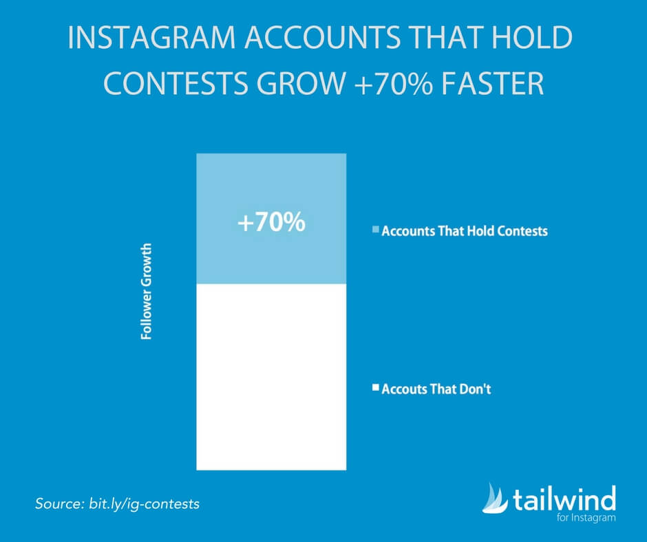 Statistics: Instagram accounts that run follower giveaways or contests grow 70% faster than those that don’t.
