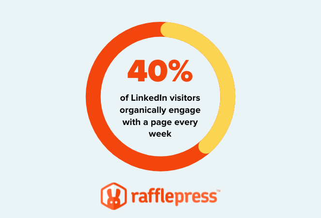 40% of LinkedIn visitors organically engage with a page every week