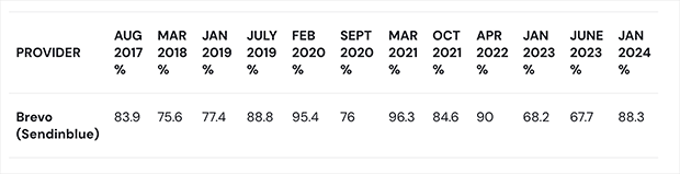 Brevo email deliverability rates