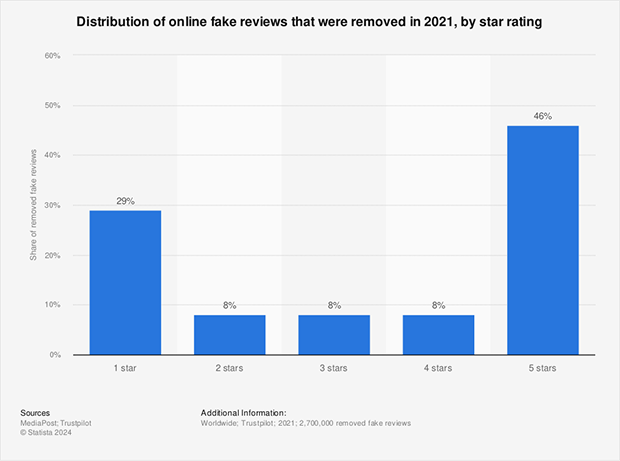 Distribution of online fake reviews removed by star rating