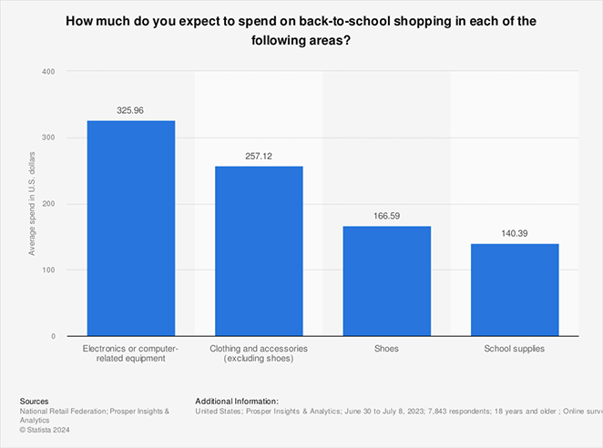 Expected spend by US parents on back-to-school by category