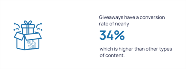 Giveaways have a conversion rate of nearly 34% which is higher than other types of content