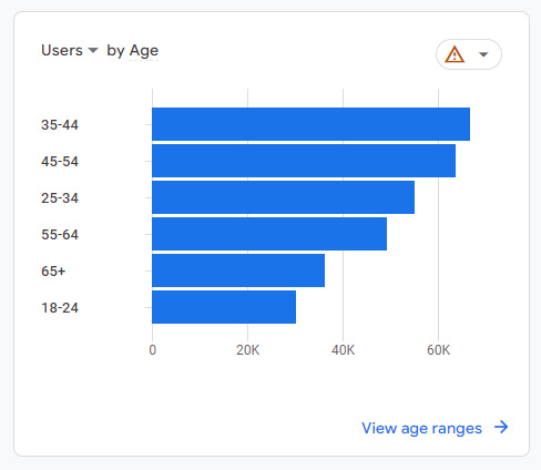 GA4 demographics users by age