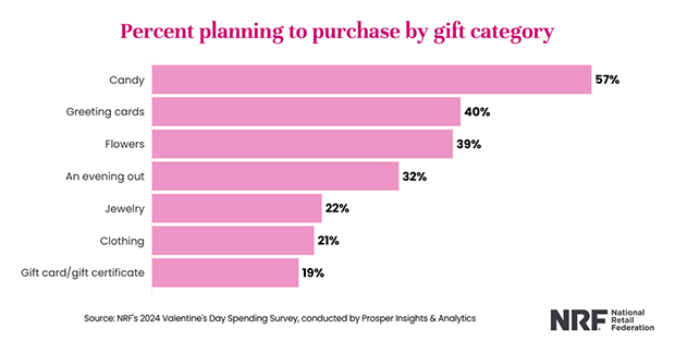 Percent of people planning to purchase by gift category Valentine's Day