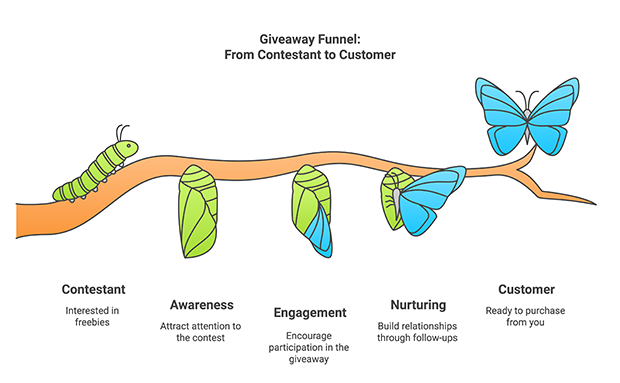 Visualizing the process of a giveaway funnel turning a contestant  into a customer