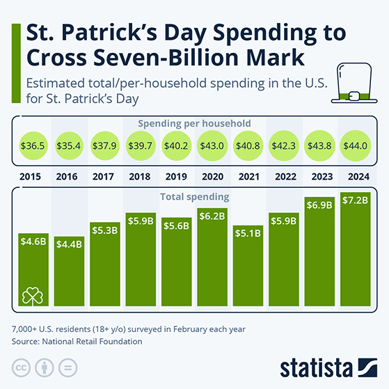 St Patrick's Day Spending statistics