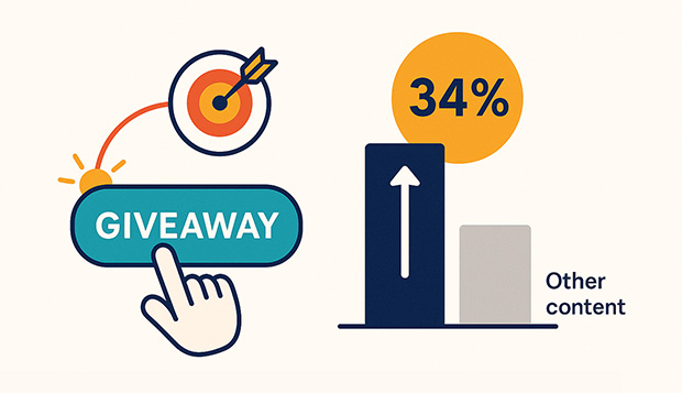 Illustration showing a giveaway achieving a 34% conversion rate with bar chart and gift icon
