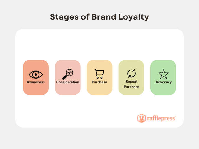 Visual diagram showing the five stages of brand loyalty: awareness, consideration, purchase, repeat purchase, and advocacy.