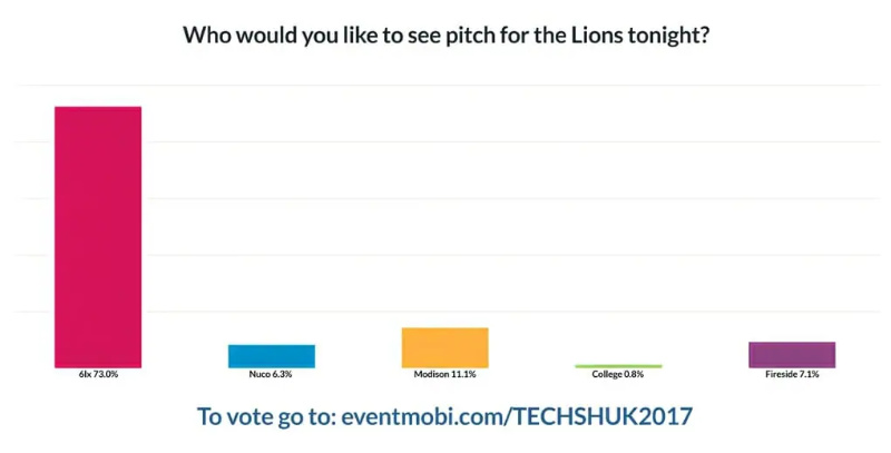 JNF Tech Shuk Lion's Den competition showing live audience poll results during startup pitch event.