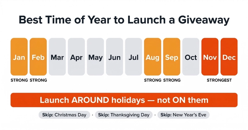 Best time of year to launch a giveaway, with November and December highlighted as peak months