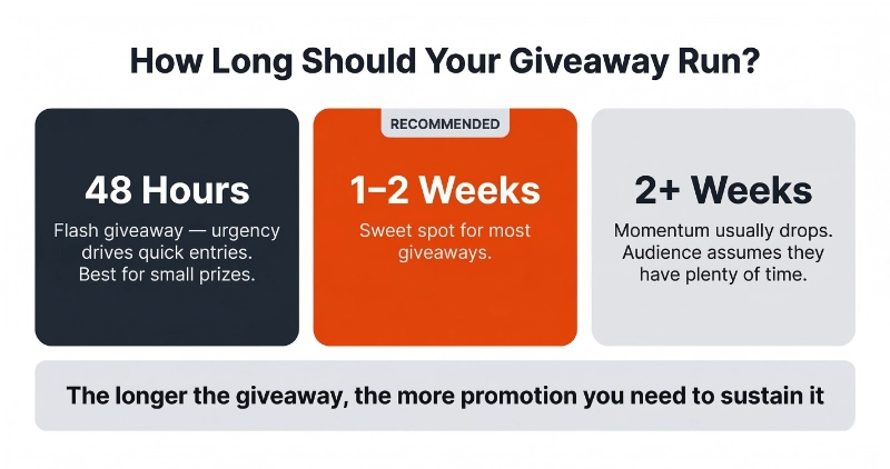 Infographic comparing 48-hour, one-week, and two-week giveaway duration options and when to use each