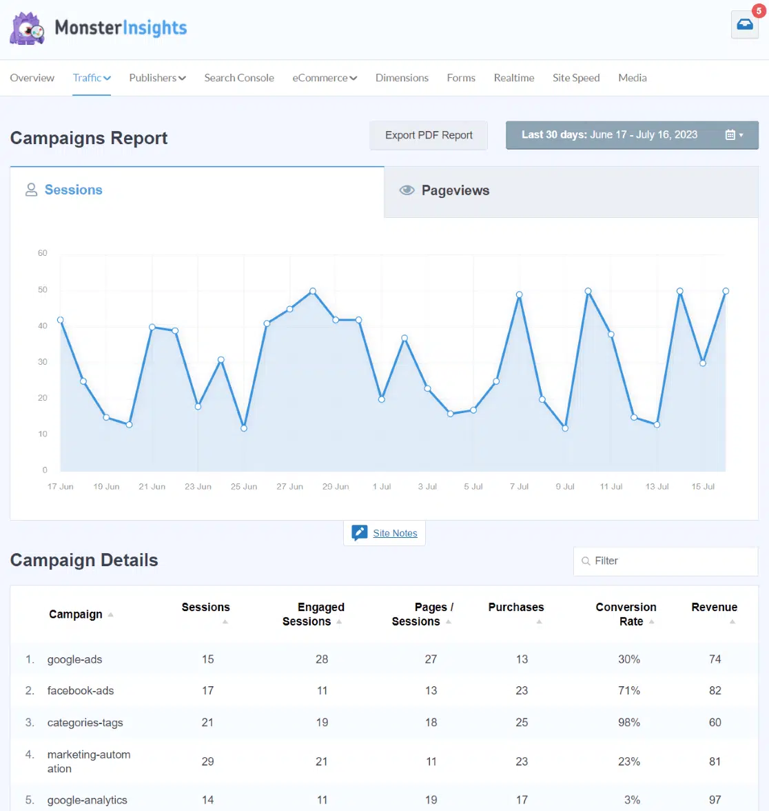 MonsterInsights UTM campaigns report for tracking a multi-platform contest promotion