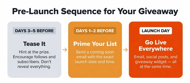 Three-step pre-launch giveaway sequence: tease on days 3 to 5, coming soon email, then launch day push
